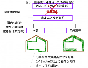 図1-1　シックハウス法